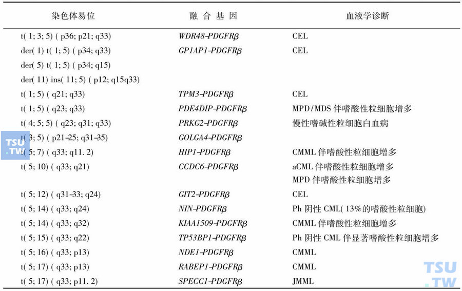 累及PDGFRβ基因的染色体易位及其相应的融合基因