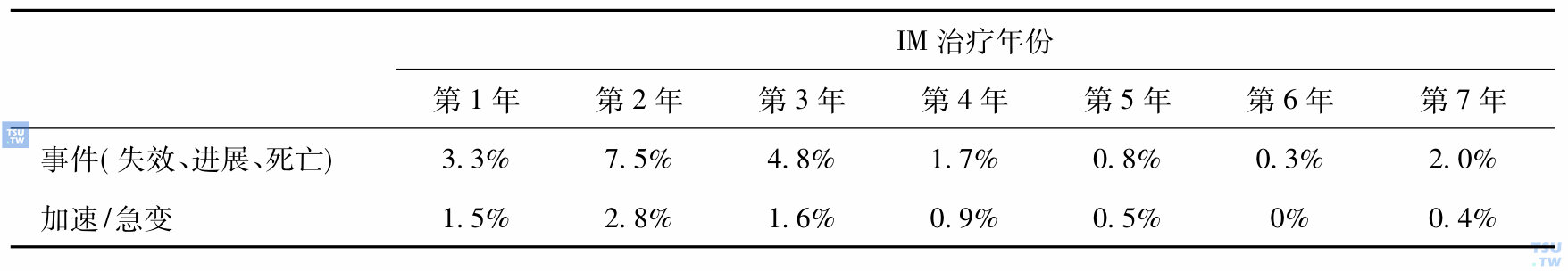 表1　IM治疗CML慢性期的失效或进展率