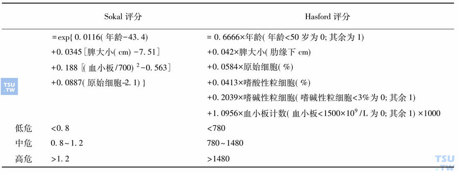 表2　Sokal和Hasford危险分层