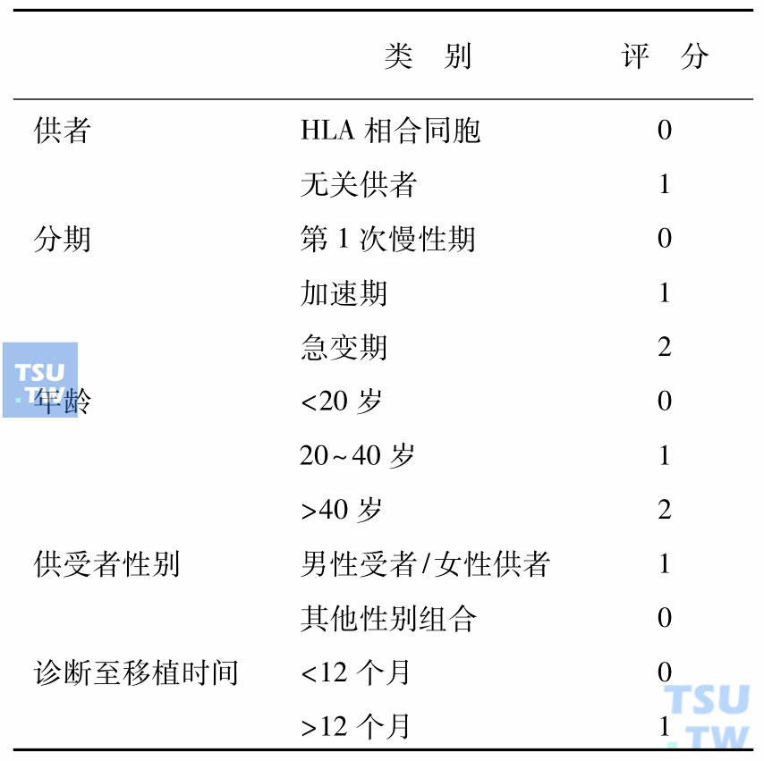 慢性髓系白血病慢性期的治疗