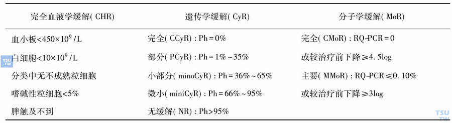 表4　CML疗效标准