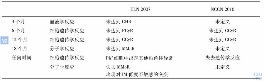 表6　伊马替尼治疗疗效不理想的界定（ELN与NCCN对比）