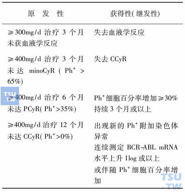 表8　IM耐药的临床定义