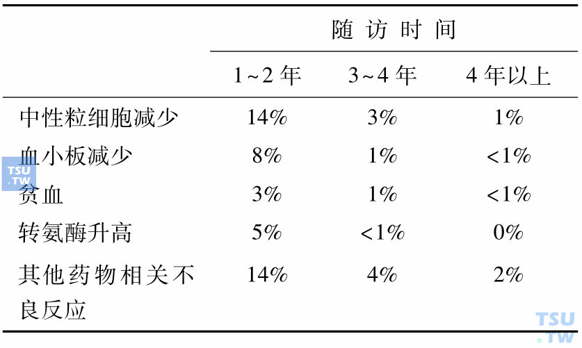 表9　IM治疗初治CML慢性期的3～4级不良反应率