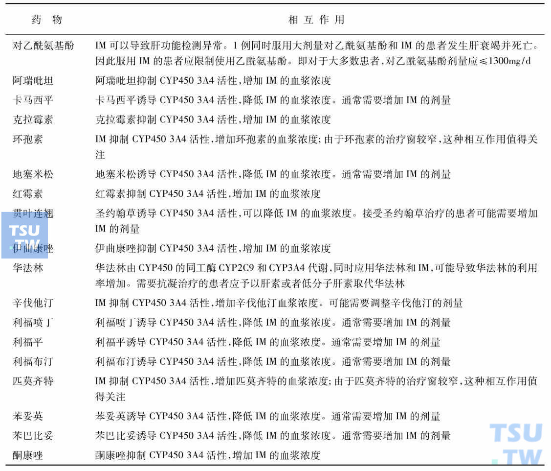 表10　NCCN 2010 CML指南——药物相互作用