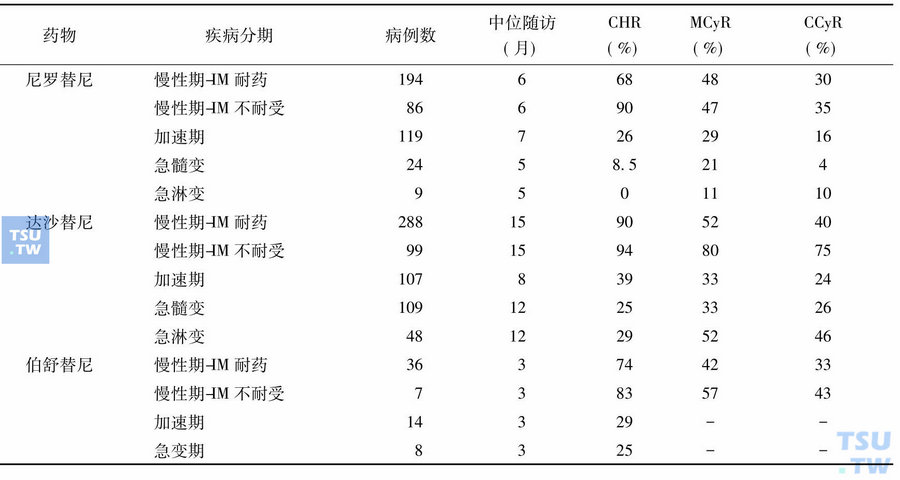 二代酪氨酸激酶抑制剂的Ⅰ、Ⅱ期临床试验结果