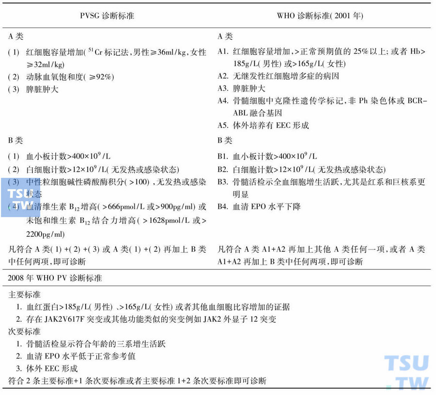 真性红细胞增多症的诊断标准