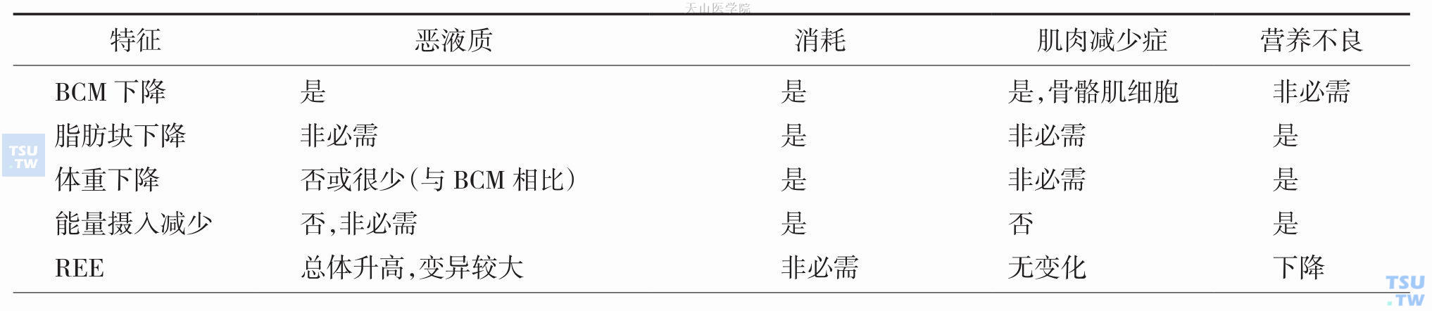 恶液质、消耗、肌肉减少症及营养不良的比较