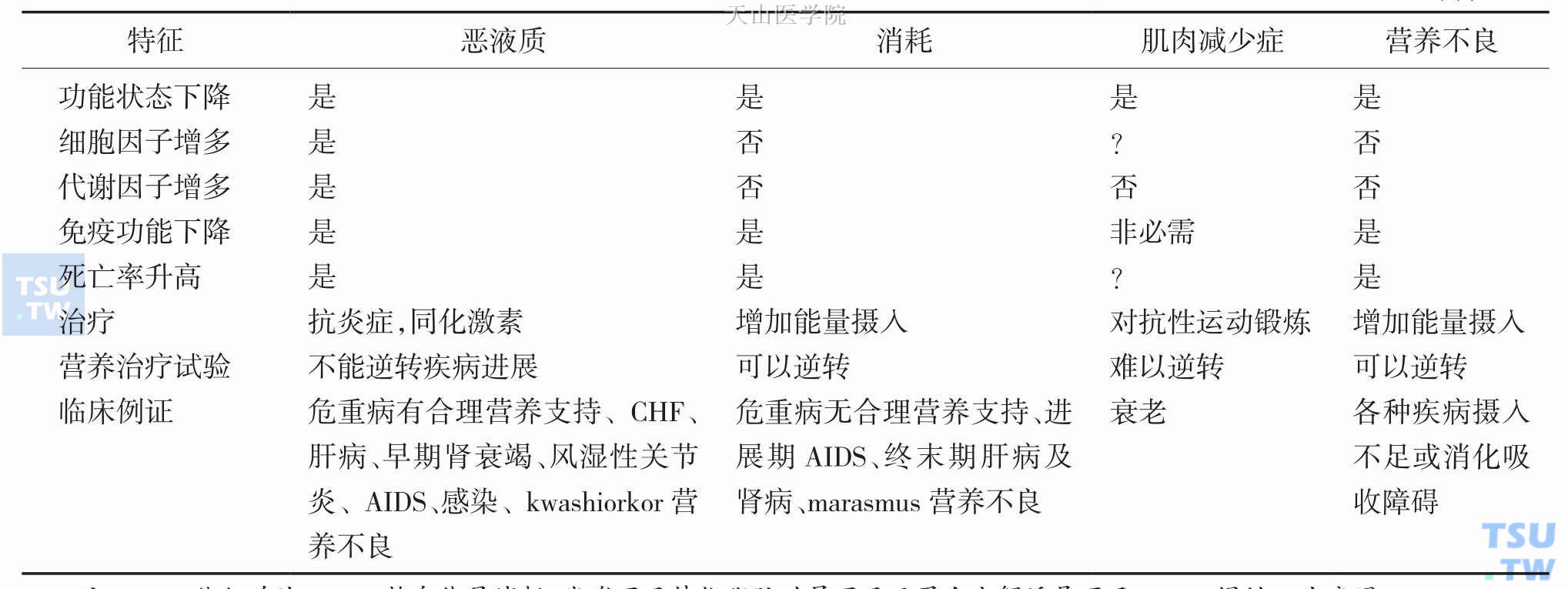 恶液质、消耗、肌肉减少症及营养不良的比较