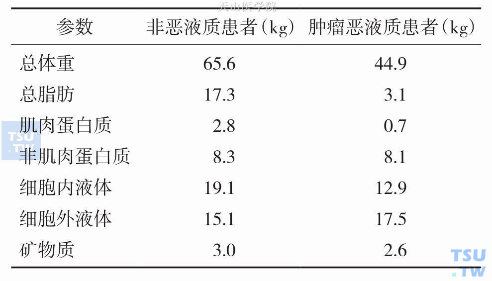 恶液质相关名词