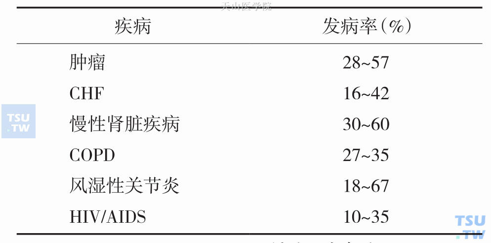 不同疾病的恶液质发病率