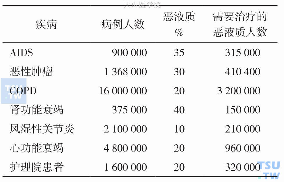 美国不同疾病的恶液质发病情况