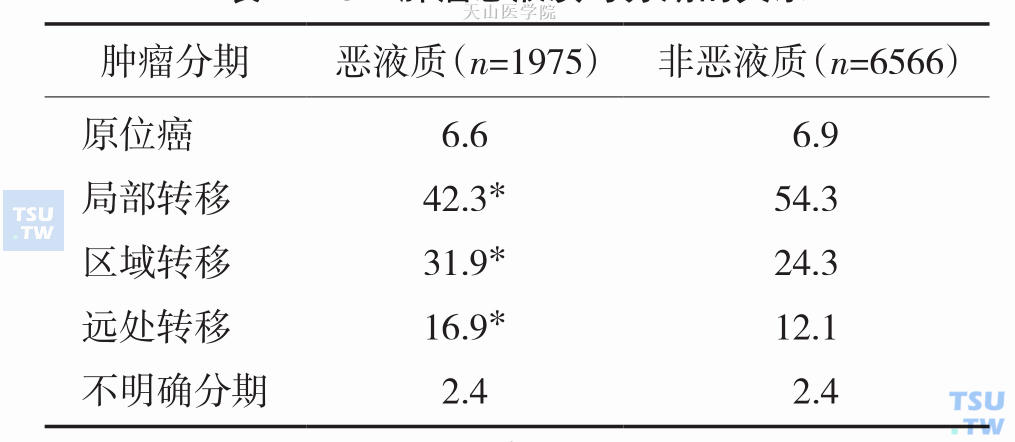 肿瘤恶液质与分期的关系