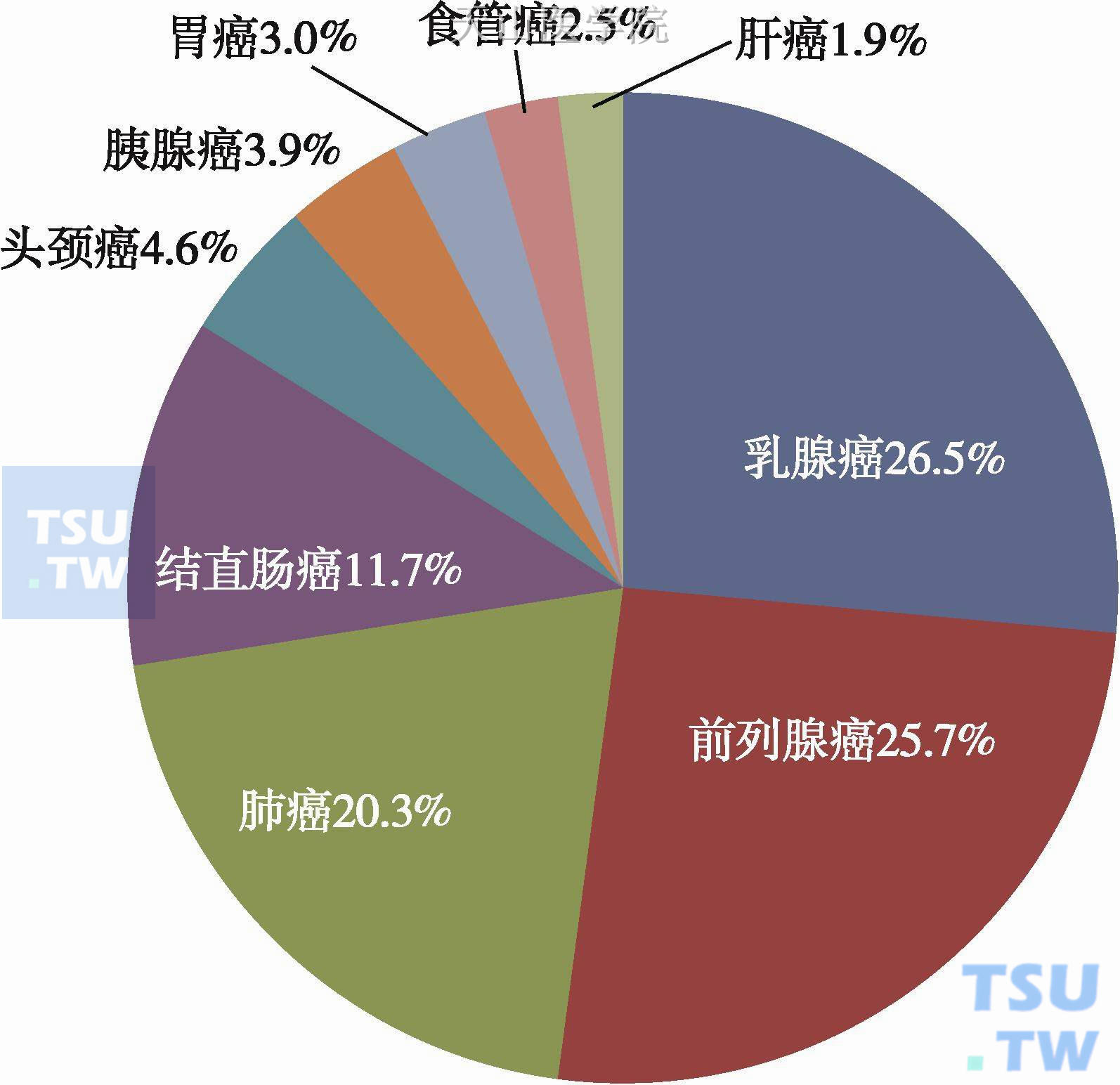 美国肿瘤恶液质患者中不同肿瘤的分布情况（″=1975）