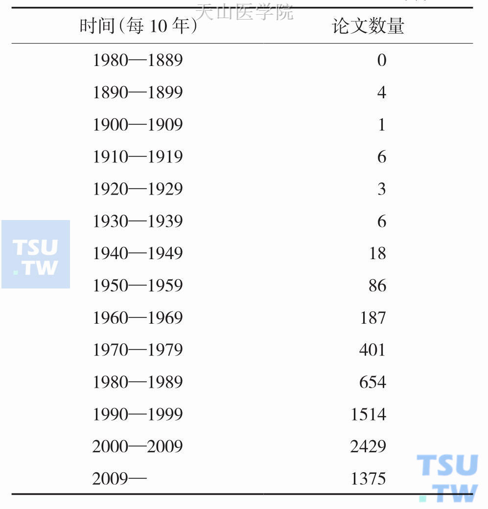 PubMed恶液质文献检索情况