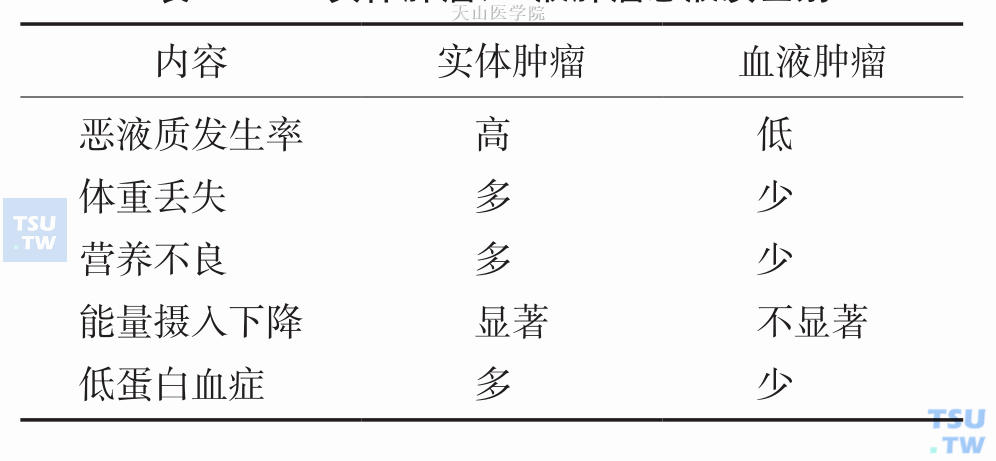 　实体肿瘤、血液肿瘤恶液质区别