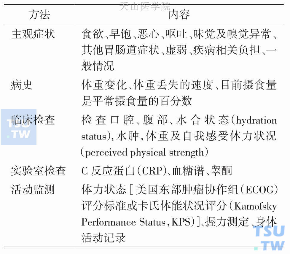 欧洲进展期肿瘤患者实用临床恶液质指南推荐的恶液质筛查套餐