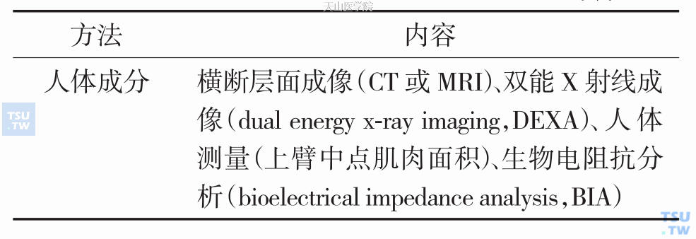 欧洲进展期肿瘤患者实用临床恶液质指南推荐的恶液质筛查套餐