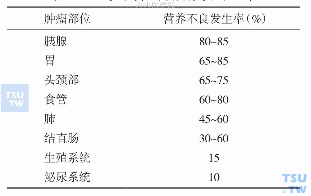 不同部位肿瘤营养不良发生率