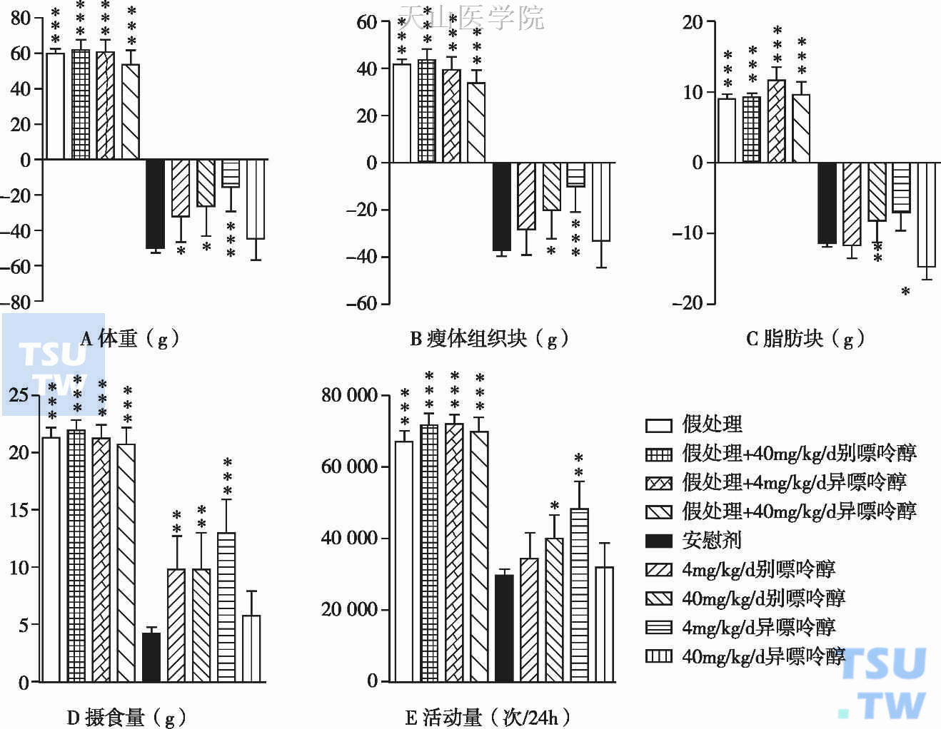 XO对肿瘤恶液质的治疗作用