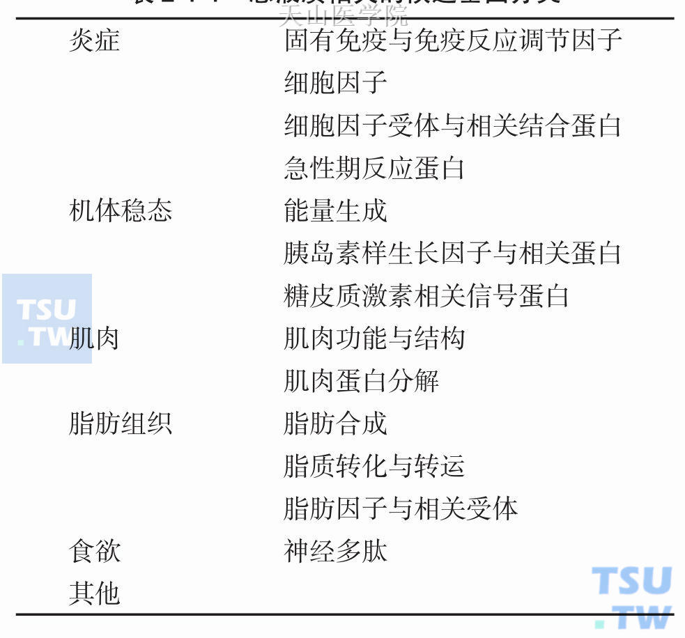 恶液质相关的候选基因分类