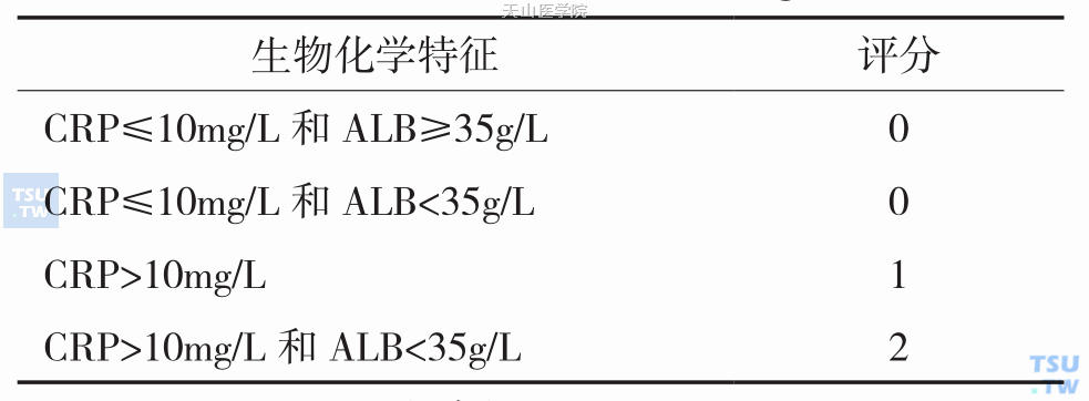 基于炎症的预后评分——Glasgow预后评分