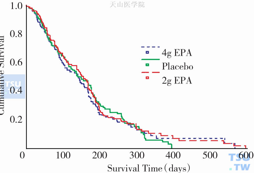 恶液质患者口服EPA或者安慰剂生存分析