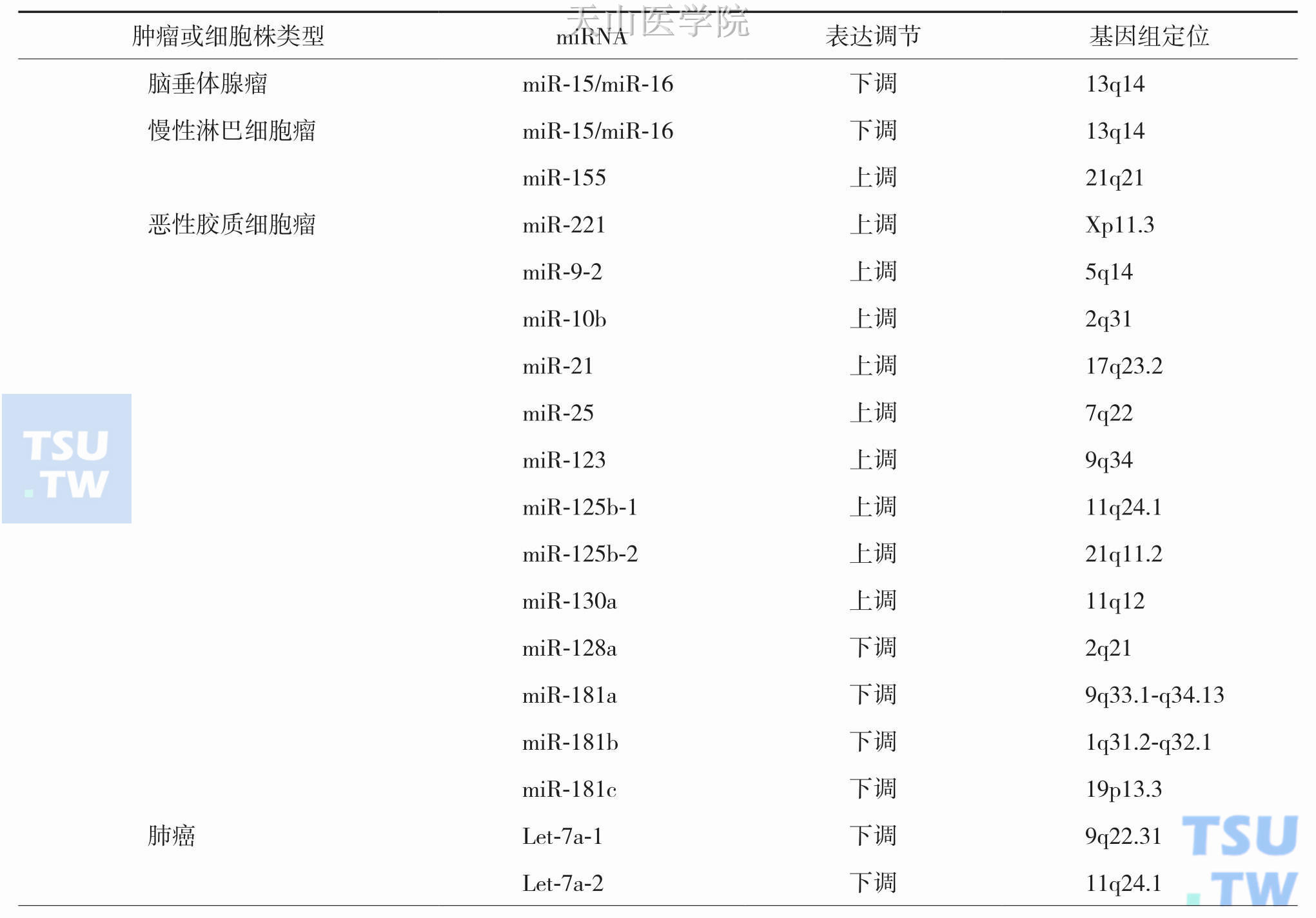 部分肿瘤和细胞株中miRNAs的表达调节情况