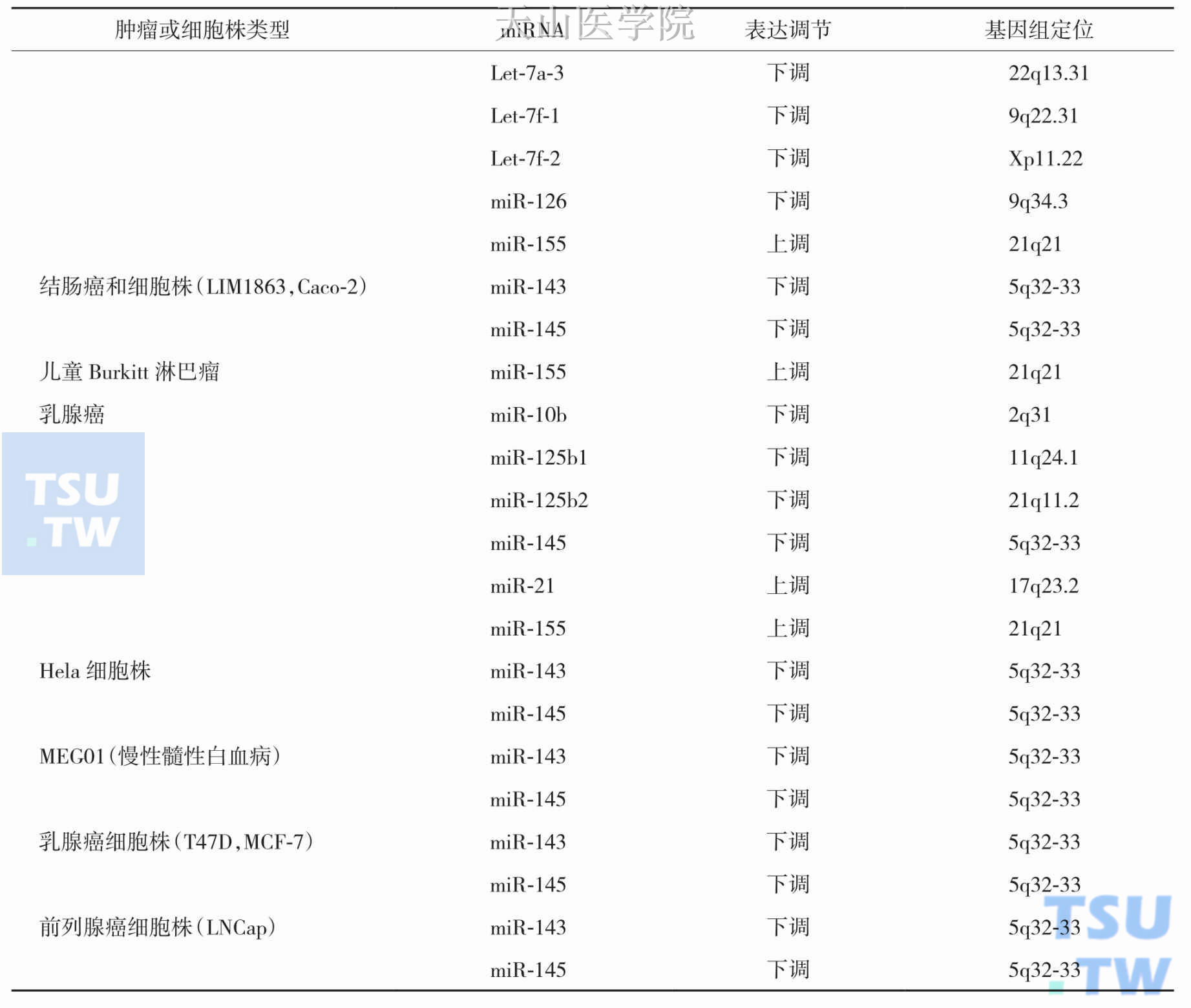 部分肿瘤和细胞株中miRNAs的表达调节情况