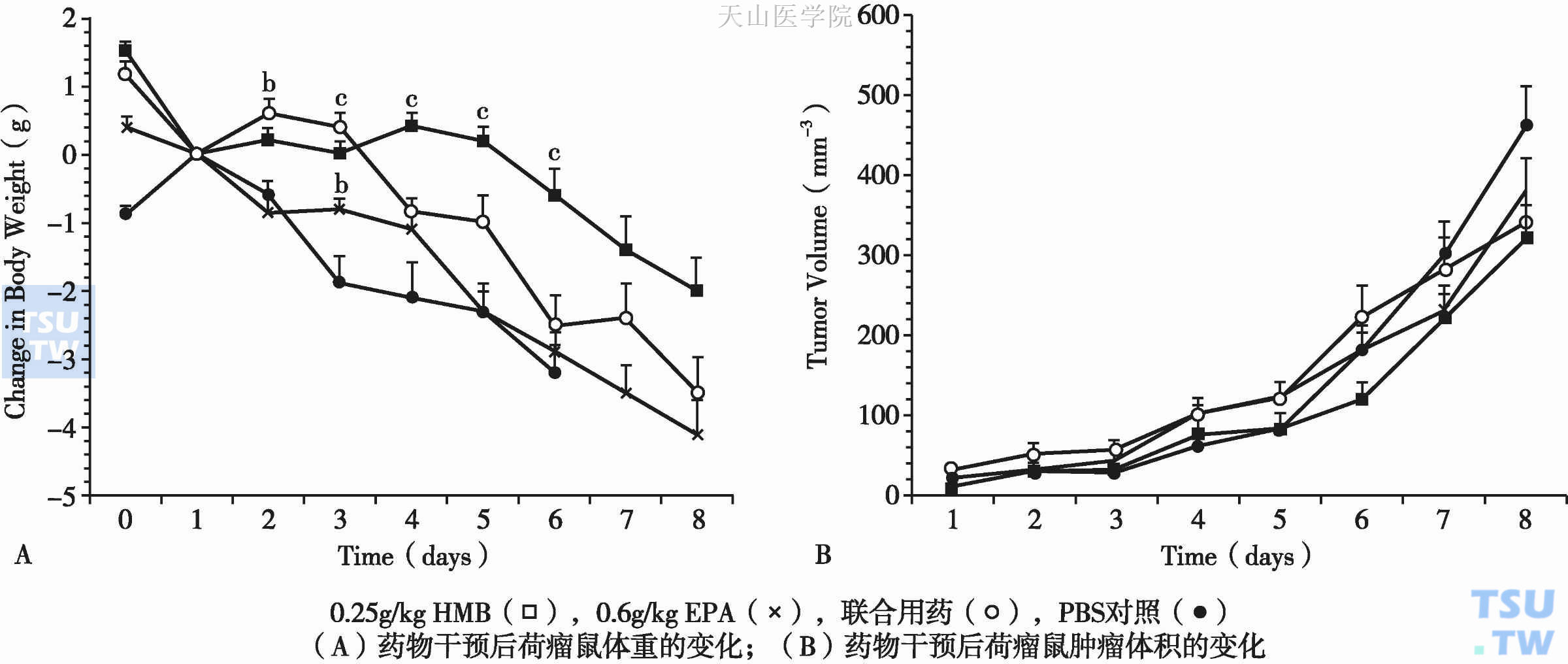 拮抗蛋白水解诱导因子（PIF）治疗研究