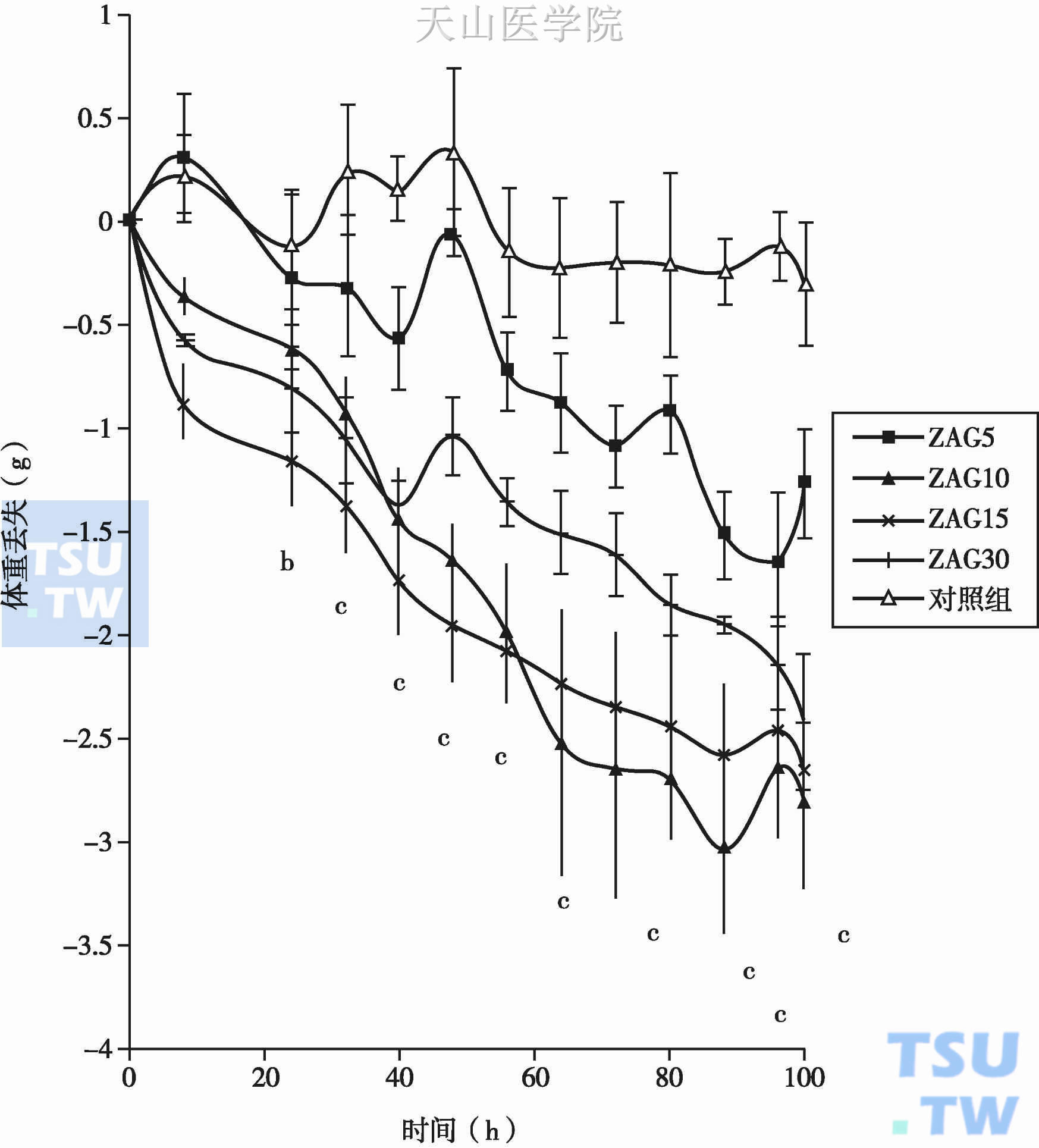 ZAG应用对NMRI小鼠体重丢失的剂量、时间依赖性作用