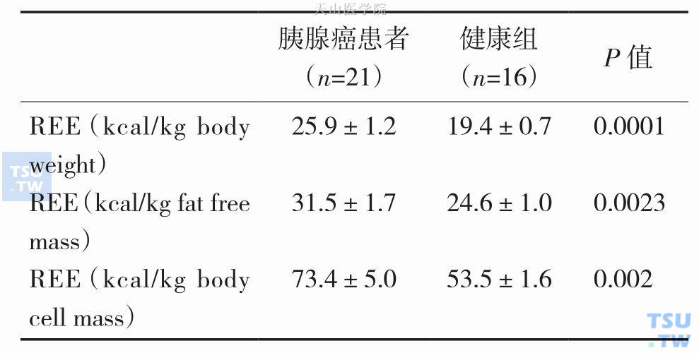 胰腺癌患者与正常对照组REE（X±SD）