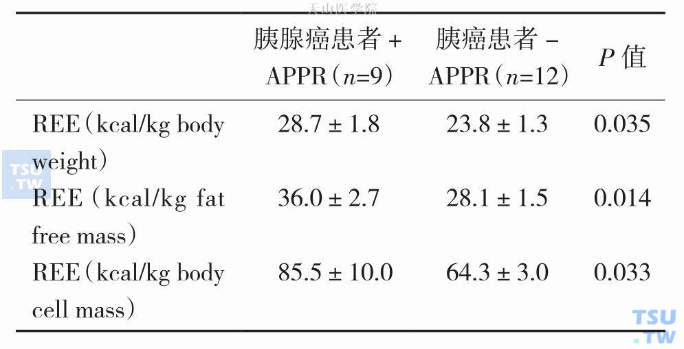 胰腺癌患者伴有或不伴有APPR的REE （X±SD）