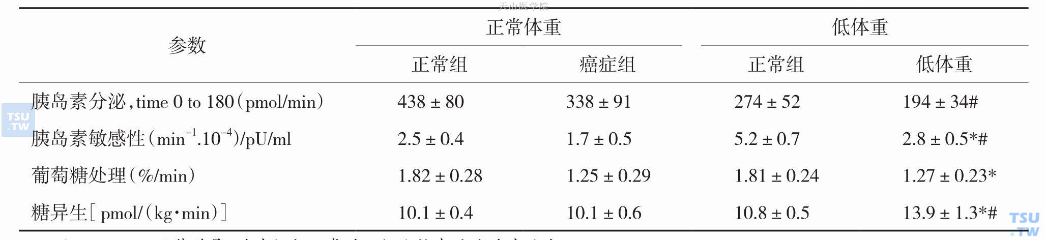 头颈部鳞状细胞癌患者与相应对照组的胰岛素分泌、胰岛素敏感性、葡萄糖处理和糖异生等变化（X±SD）