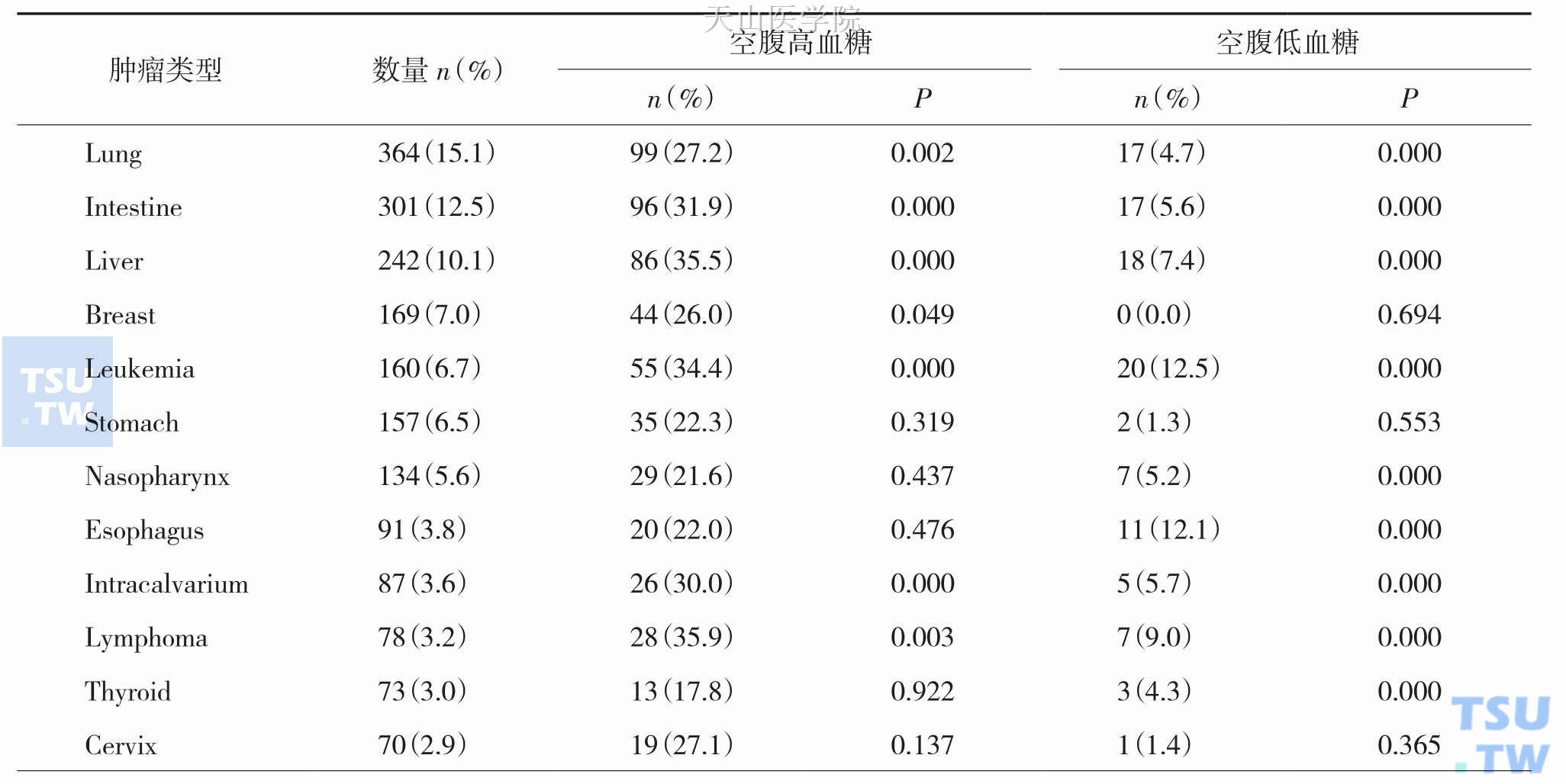 不同肿瘤患者空腹血糖的变化