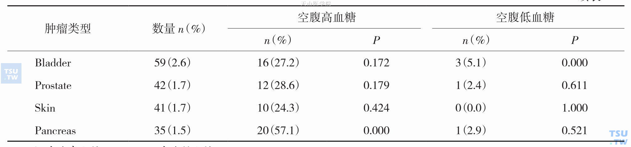 不同肿瘤患者空腹血糖的变化