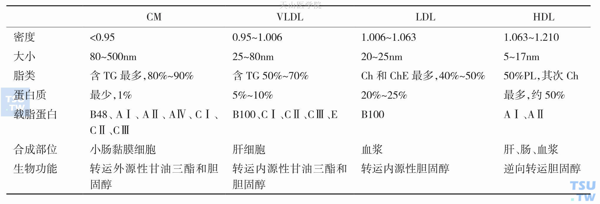 脂蛋白主要种类、组成和功能