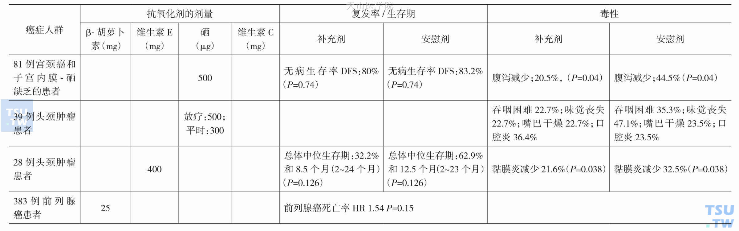 抗氧化剂对放疗肿瘤患者的影响