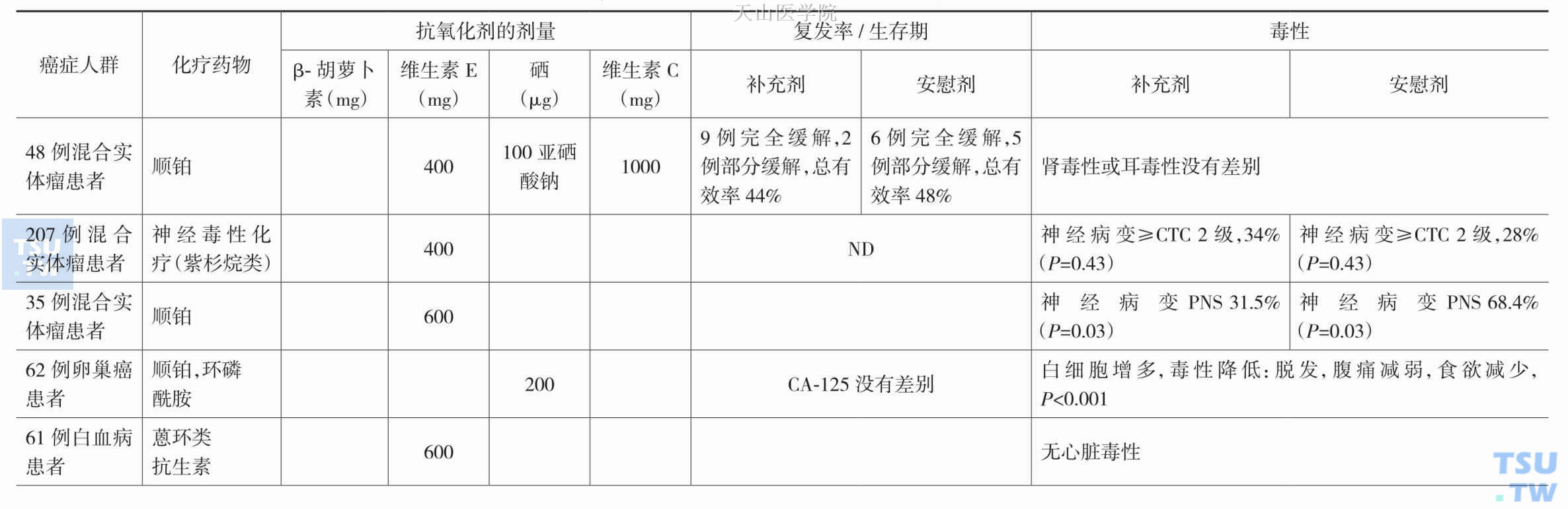 抗氧化剂对化疗肿瘤患者的影响