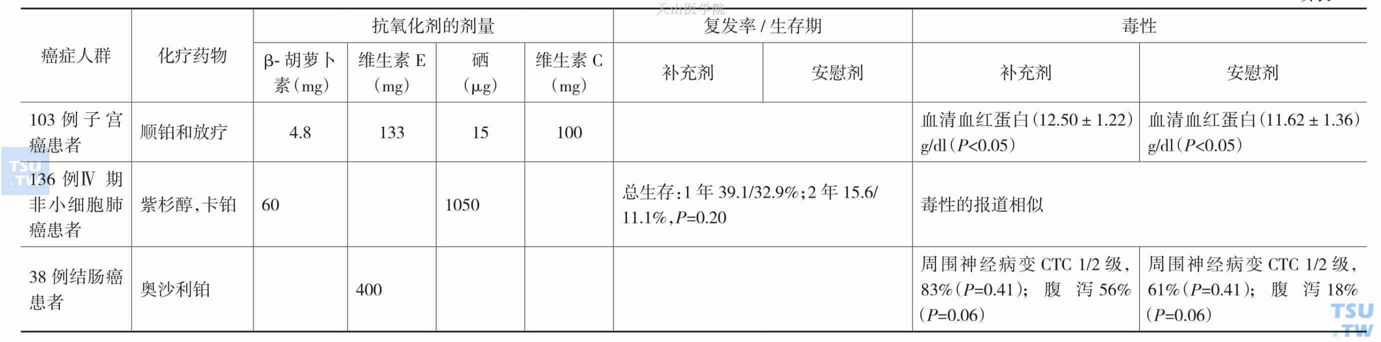 抗氧化剂对化疗肿瘤患者的影响