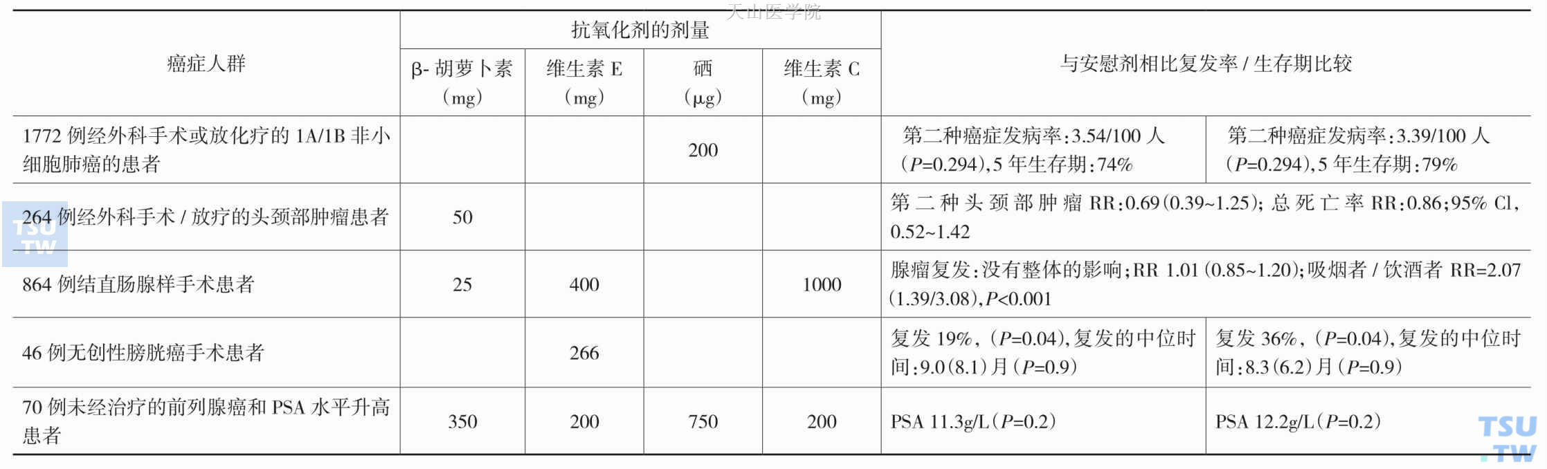 抗氧化剂对未经放化疗肿瘤患者的影响