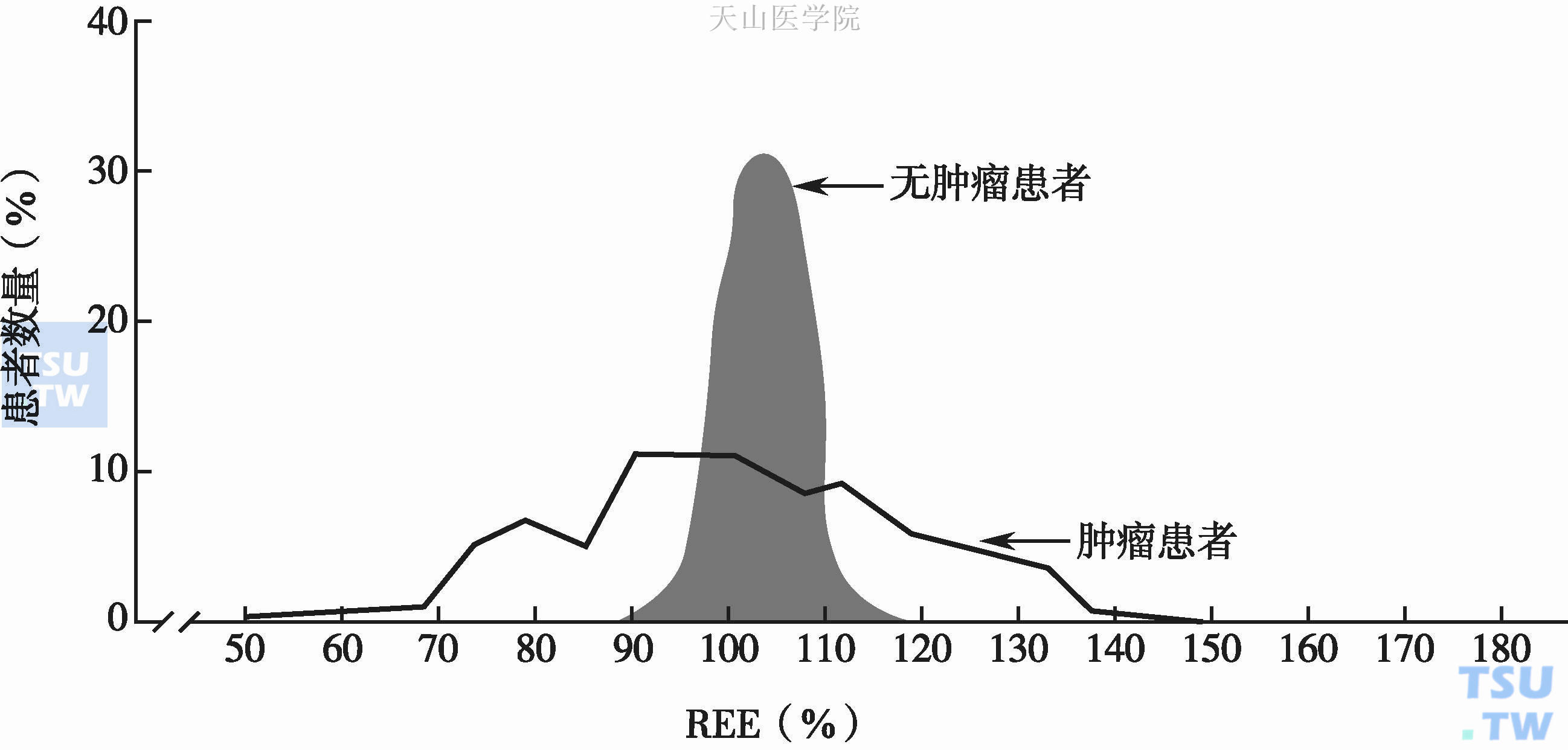 恶性肿瘤患者与无恶性肿瘤患者的代谢情况比较