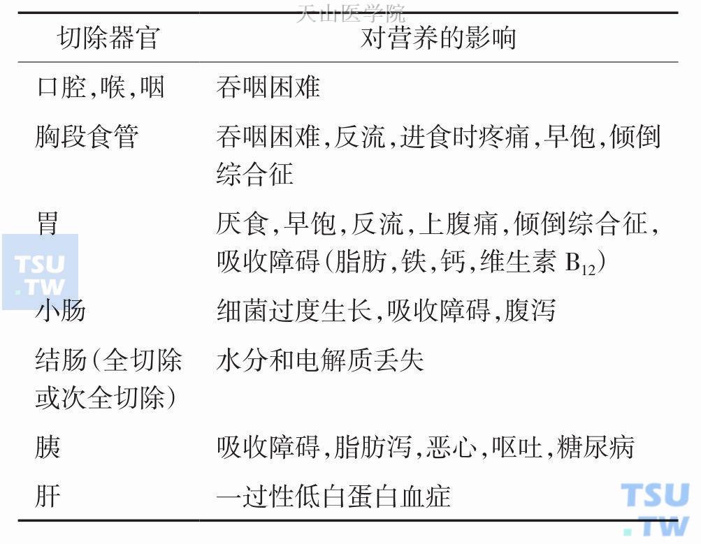 喉部及消化器官切除术后常见的对营养的不利影响