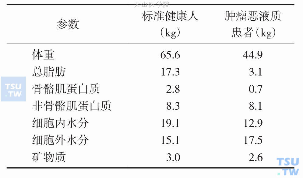 标准健康人及肿瘤恶液质患者身体组成的比较