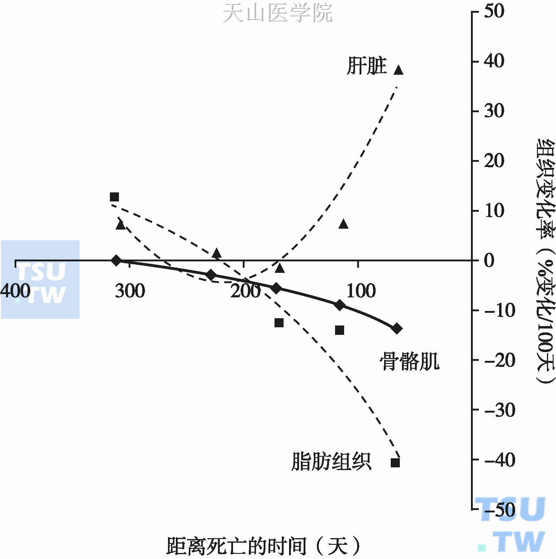 进展期结直肠癌患者身体不同组织重量的动态变化