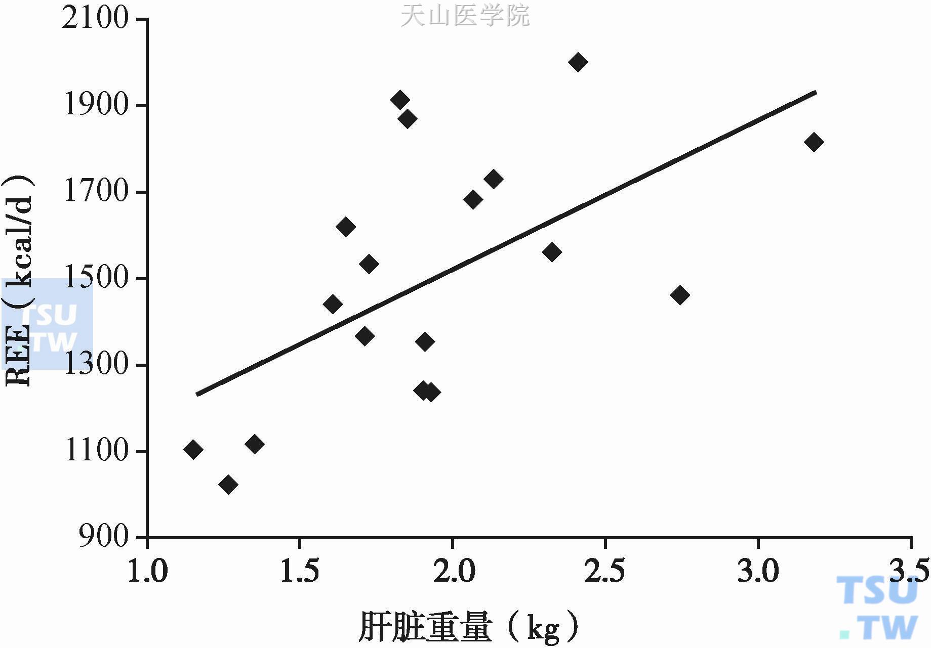 进展期结直肠癌患者肝脏重量与REE的关系