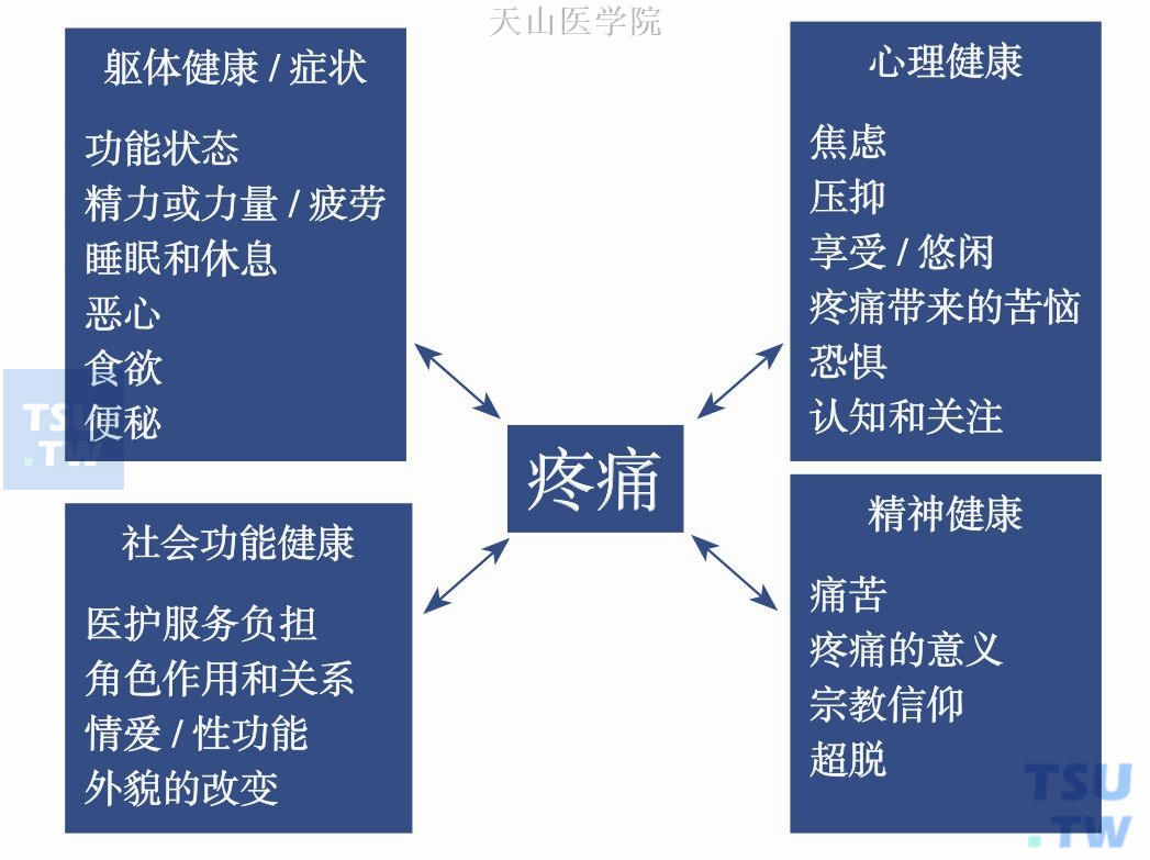 影响疼痛的因素图片