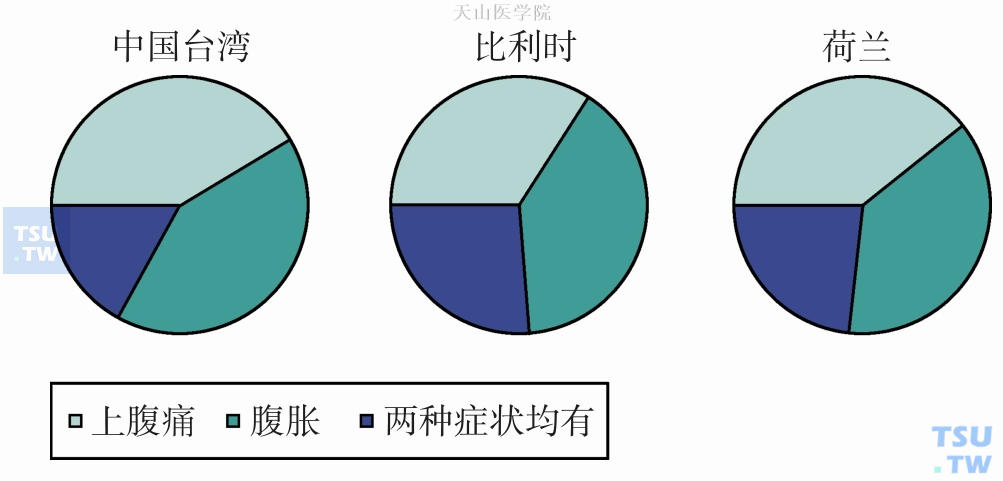 三项研究中上腹痛、腹胀、二种症状均有的发生率