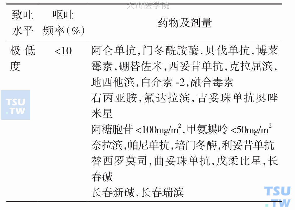 抗肿瘤药物（静脉）致吐风险分级