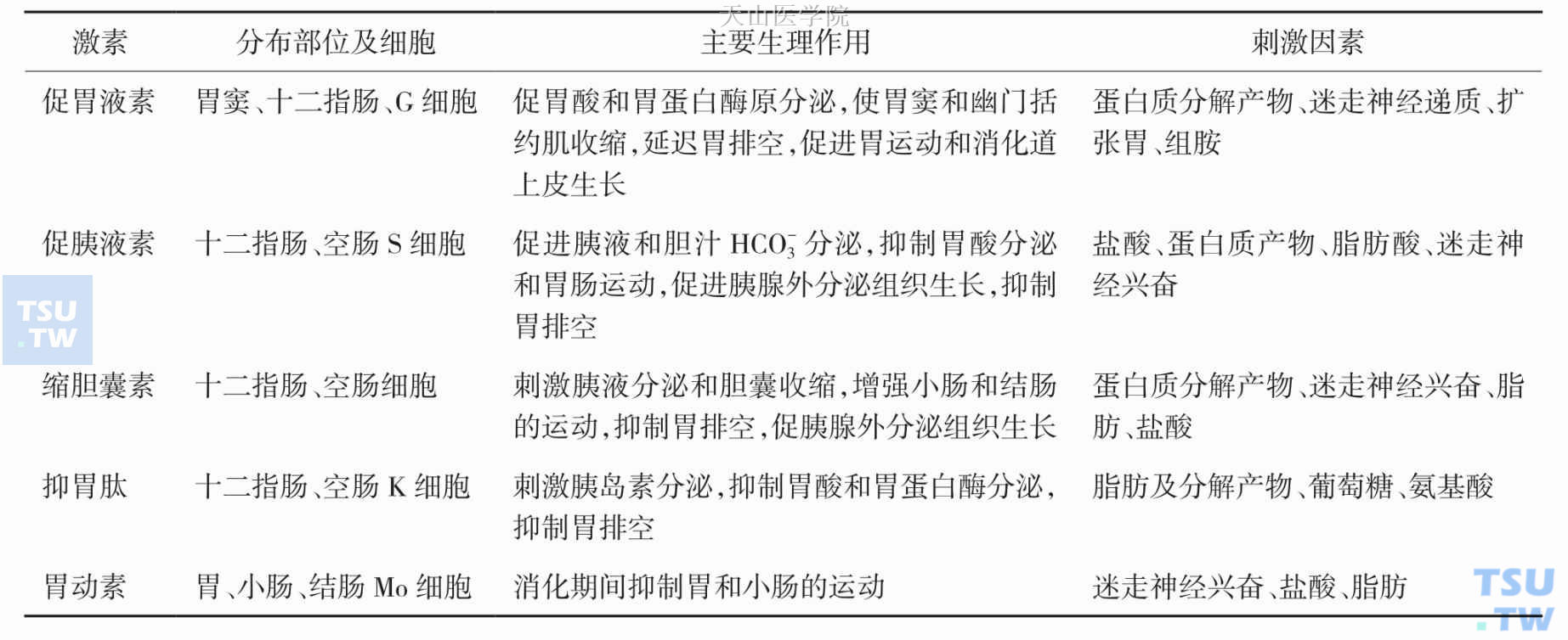 胃肠激素的种类、生理作用及刺激因素